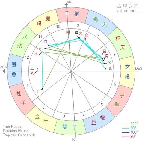 太陽 月亮 同星座|【太陽 月亮 同星座】太陽、月亮同在一個星座！愛與靈魂伴侶的。